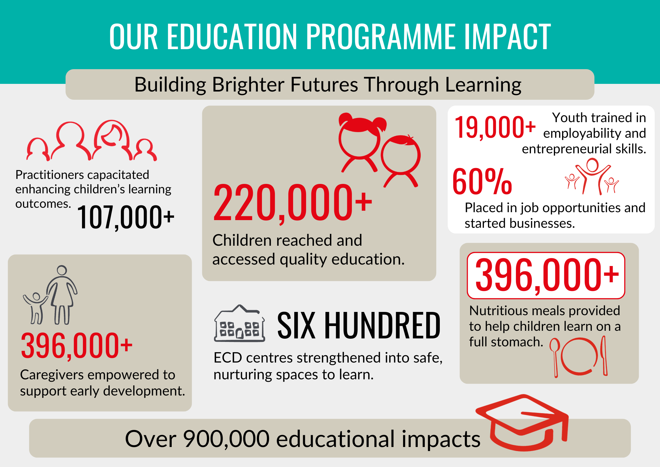 Eduction Impact Infographic